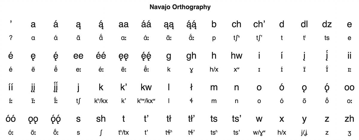 Navajo Orthography